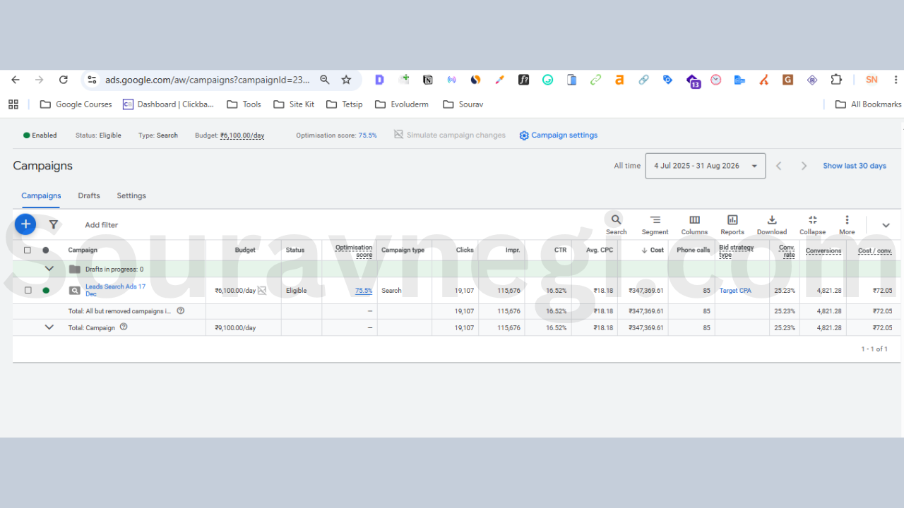 Google Ads campaign dashboard for Sharing Houseboat showing 19,107 clicks, 115K impressions, and 4,821 conversions at ₹72 cost per conversion